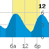 Hell Gate tide chart for Sunday, April 12, 2026