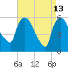 Hell Gate tide chart for Monday, April 13, 2026
