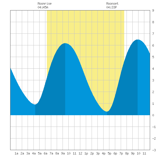 Hell Gate tide chart for Tuesday, April 14, 2026