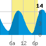 Hell Gate tide chart for Tuesday, April 14, 2026