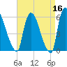Hell Gate tide chart for Thursday, April 16, 2026
