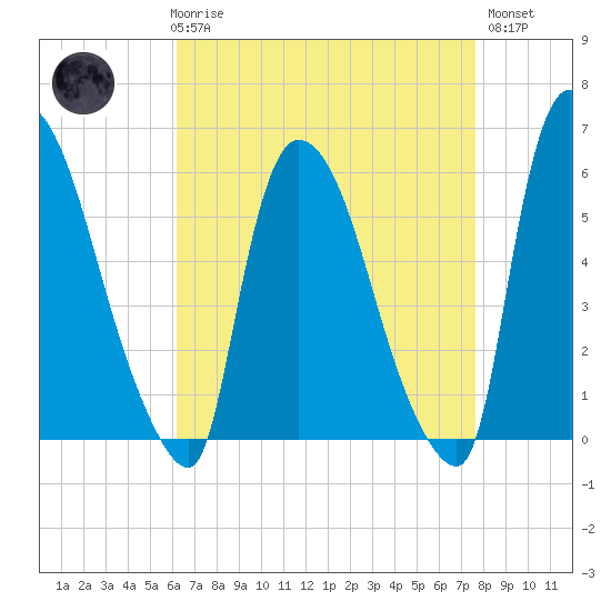 Hell Gate tide chart for Friday, April 17, 2026