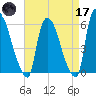 Hell Gate tide chart for Friday, April 17, 2026