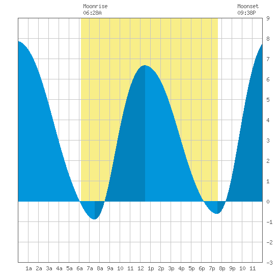 Hell Gate tide chart for Saturday, April 18, 2026