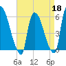 Hell Gate tide chart for Saturday, April 18, 2026