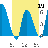Hell Gate tide chart for Sunday, April 19, 2026