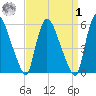 Hell Gate tide chart for Wednesday, April 1, 2026