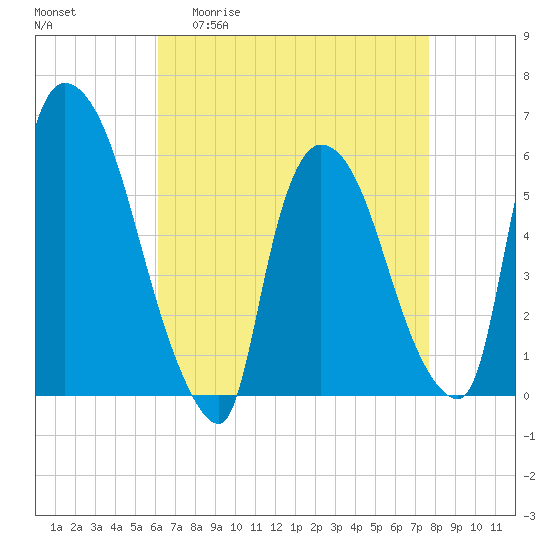 Hell Gate tide chart for Monday, April 20, 2026