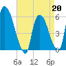 Hell Gate tide chart for Monday, April 20, 2026