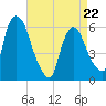 Hell Gate tide chart for Wednesday, April 22, 2026