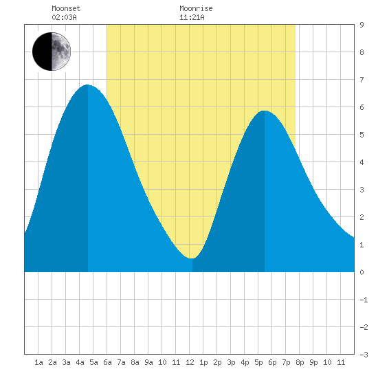 Hell Gate tide chart for Thursday, April 23, 2026