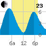 Hell Gate tide chart for Thursday, April 23, 2026