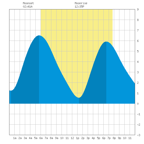 Hell Gate tide chart for Friday, April 24, 2026