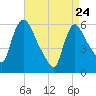 Hell Gate tide chart for Friday, April 24, 2026
