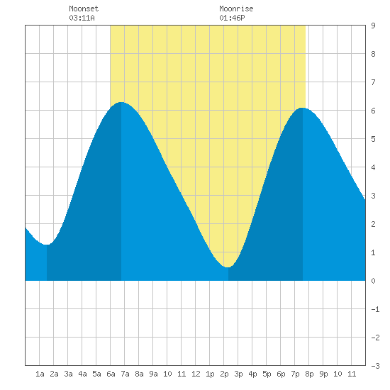 Hell Gate tide chart for Saturday, April 25, 2026