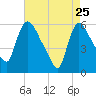 Hell Gate tide chart for Saturday, April 25, 2026