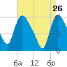 Hell Gate tide chart for Sunday, April 26, 2026