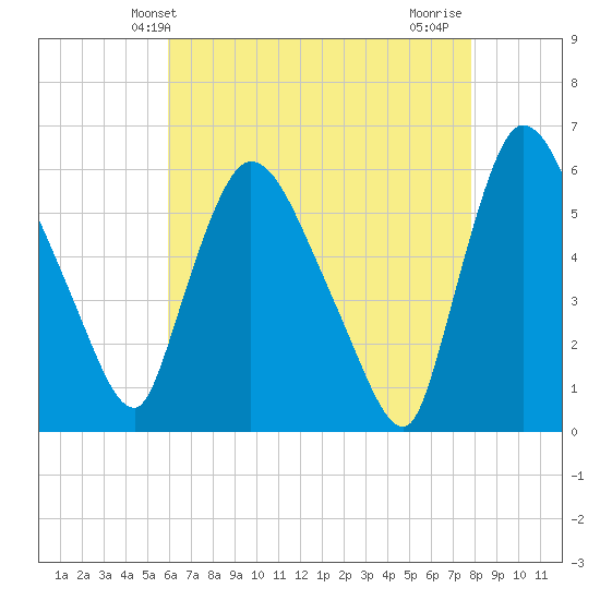 Hell Gate tide chart for Tuesday, April 28, 2026