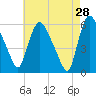 Hell Gate tide chart for Tuesday, April 28, 2026