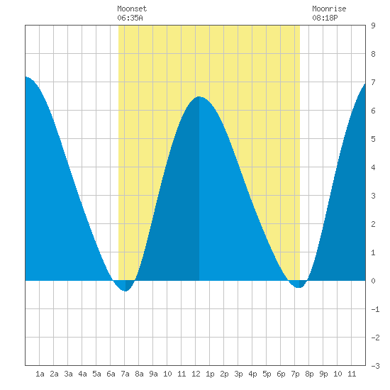 Hell Gate tide chart for Thursday, April 2, 2026