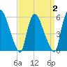 Hell Gate tide chart for Thursday, April 2, 2026