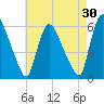 Hell Gate tide chart for Thursday, April 30, 2026