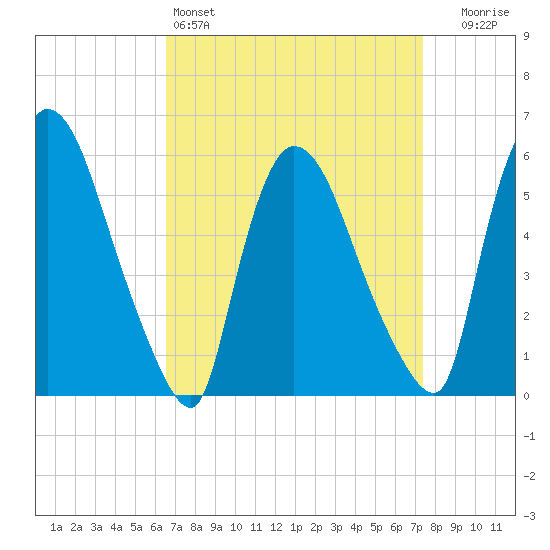 Hell Gate tide chart for Friday, April 3, 2026