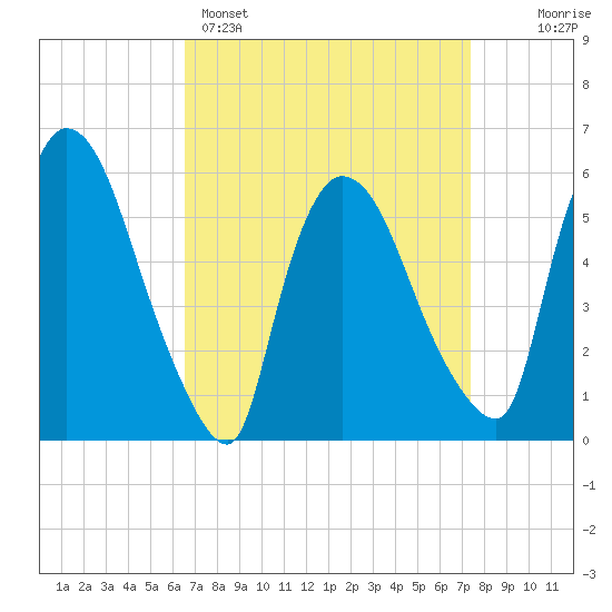 Hell Gate tide chart for Saturday, April 4, 2026