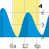 Hell Gate tide chart for Saturday, April 4, 2026