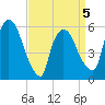 Hell Gate tide chart for Sunday, April 5, 2026