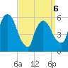Hell Gate tide chart for Monday, April 6, 2026