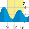 Hell Gate tide chart for Tuesday, April 7, 2026