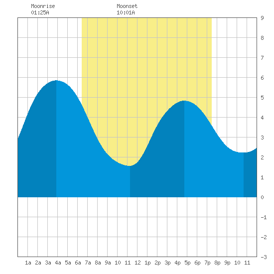 Hell Gate tide chart for Wednesday, April 8, 2026