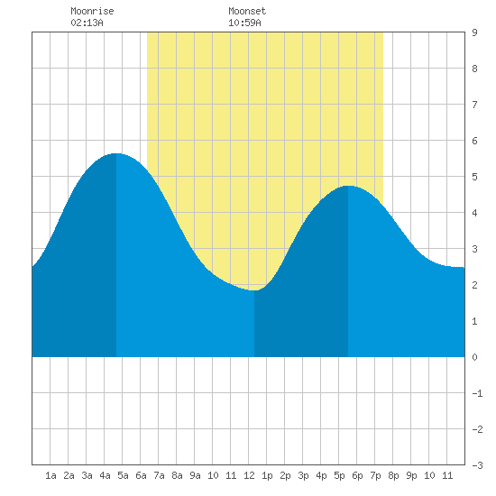Hell Gate tide chart for Thursday, April 9, 2026