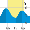 Hell Gate tide chart for Thursday, April 9, 2026
