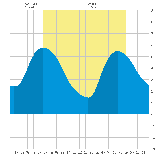 Hell Gate tide chart for Sunday, May 10, 2026