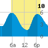 Hell Gate tide chart for Sunday, May 10, 2026