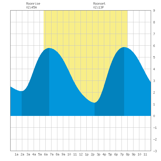 Hell Gate tide chart for Monday, May 11, 2026