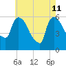 Hell Gate tide chart for Monday, May 11, 2026