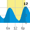 Hell Gate tide chart for Tuesday, May 12, 2026