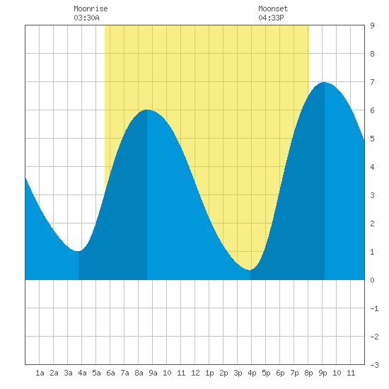 Hell Gate tide chart for Wednesday, May 13, 2026