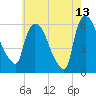 Hell Gate tide chart for Wednesday, May 13, 2026