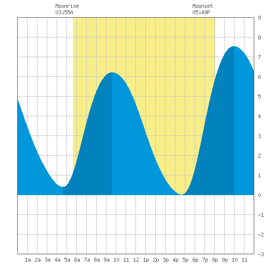 Hell Gate tide chart for Thursday, May 14, 2026