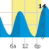 Hell Gate tide chart for Thursday, May 14, 2026