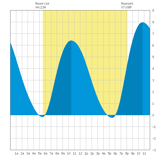 Hell Gate tide chart for Friday, May 15, 2026