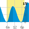 Hell Gate tide chart for Friday, May 15, 2026