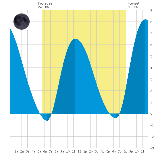 Hell Gate tide chart for Saturday, May 16, 2026