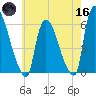 Hell Gate tide chart for Saturday, May 16, 2026