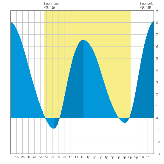 Hell Gate tide chart for Sunday, May 17, 2026