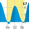 Hell Gate tide chart for Sunday, May 17, 2026
